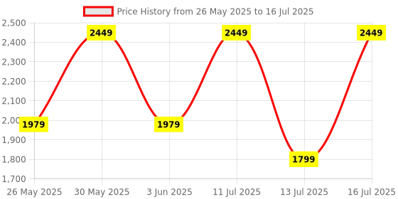 flipkart.com bluewud Crafte Wall Decor Floating Shelf Display Rack Decorative Hall Décor Engineered Wood Open Book Shelf bluewud Price History Graph from 26 May 2025 to 16 Jul 2025
