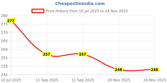 flipkart.com crafted with beauty and arts Explosion box for Valentine's day ,Anniversary Or Birthday, gift box for any occasion ( A Special Person) Greeting Card crafted with beauty and arts Price History Graph from 10 Jul 2025 to 24 Nov 2025