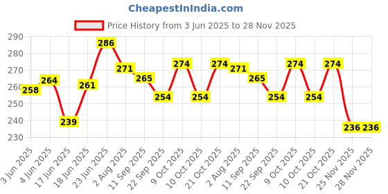 flipkart.com crafted with passion Explosion Box for birthday / Anniversary /valentines gift set Greeting Card crafted with passion Price History Graph from 3 Jun 2025 to 27 Nov 2025