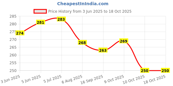 flipkart.com crafted with passion Explosion box for valentine's day , birthday or anniversary , gift box for any occasion Greeting Card crafted with passion Price History Graph from 3 Jun 2025 to 18 Oct 2025