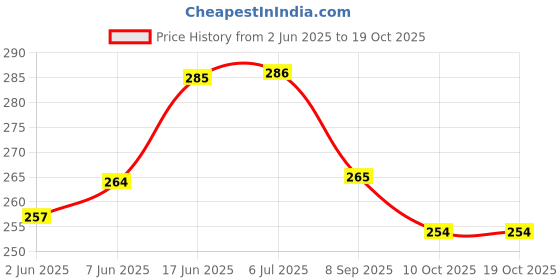 flipkart.com crafted with passion Explosion box for valentine's day , birthday or anniversary , gift box for any occasion Greeting Card crafted with passion Price History Graph from 2 Jun 2025 to 18 Oct 2025