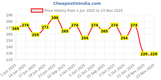 flipkart.com crafted with passion Explosion box Surprise Gift Box /Unique gifts for birthday/anniversary /handmade Greeting Card crafted with passion Price History Graph from 1 Jun 2025 to 23 Nov 2025