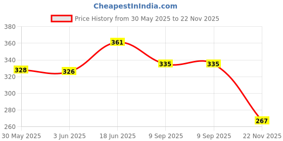 flipkart.com crafted with passion Explosion Gift Box / Unique Gifts For Anniversary /Birthday /Valentine's day Greeting Card crafted with passion Price History Graph from 30 May 2025 to 22 Nov 2025