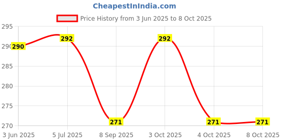 flipkart.com Crafted With Passion one layer red designer explosion box for any occasion Greeting Card crafted with passion Price History Graph from 3 Jun 2025 to 7 Oct 2025