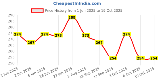flipkart.com Crafted With Passion pink and black Explosion Box for birthday ,Explosion box for anniversary love DIY photo album Greeting Card crafted with passion Price History Graph from 1 Jun 2025 to 17 Oct 2025