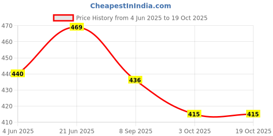 flipkart.com crafted with passion Vintage Explosion box for special days / greetings card Greeting Card crafted with passion Price History Graph from 4 Jun 2025 to 17 Oct 2025