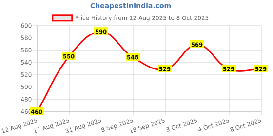 flipkart.com craftedcomforts 3in1 Ludo Chess and Snakes &Ladders 4 cm Chess Board craftedcomforts Price History Graph from 12 Aug 2025 to 7 Oct 2025