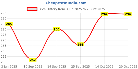 flipkart.com craftedcutlery Saucepan | Heavy Bottom | New Improved Handles for firmer Grip | Easy to Clean Sauce Pan 17 cm diameter 1 L capacity craftedcutlery Price History Graph from 3 Jun 2025 to 20 Oct 2025