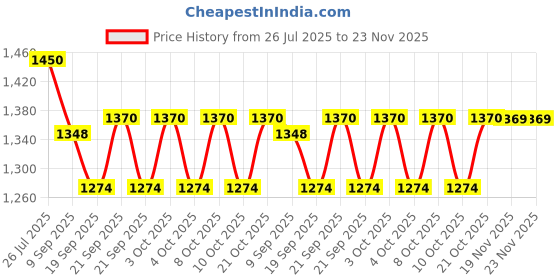 flipkart.com craftedknots lamp shade 1 Chandelier Lamp Shade craftedknots Price History Graph from 26 Jul 2025 to 22 Nov 2025