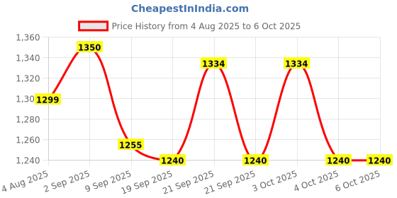 flipkart.com craftedknots lamp shade Chandelier Lamp Shade craftedknots Price History Graph from 4 Aug 2025 to 6 Oct 2025