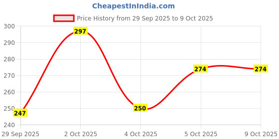 flipkart.com craftedroots Farming Tractor Trolley For Kids craftedroots Price History Graph from 29 Sep 2025 to 9 Oct 2025