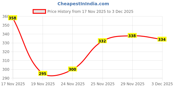 flipkart.com craftedroots Farming Tractor with Detachable Trolley/Real-Looking Farming Vehicle for Kids craftedroots Price History Graph from 17 Nov 2025 to 3 Dec 2025