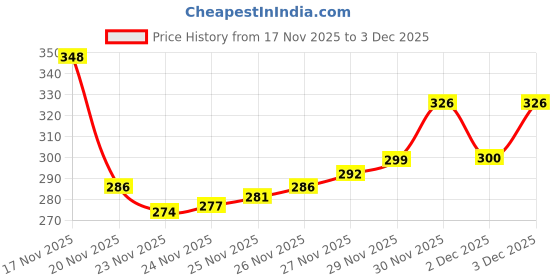flipkart.com craftedroots New Best Tractor Trolley Toys craftedroots Price History Graph from 17 Nov 2025 to 2 Dec 2025