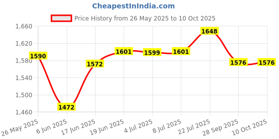 flipkart.com craftel Analog 20 cm X 20 cm Wall Clock craftel Price History Graph from 26 May 2025 to 9 Oct 2025