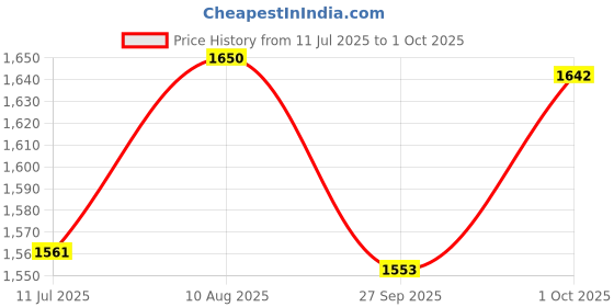 flipkart.com craftel Analog 20 cm X 20 cm Wall Clock craftel Price History Graph from 11 Jul 2025 to 1 Oct 2025