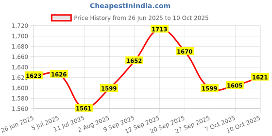 flipkart.com craftel Analog 21 cm X 21 cm Wall Clock craftel Price History Graph from 26 Jun 2025 to 7 Oct 2025