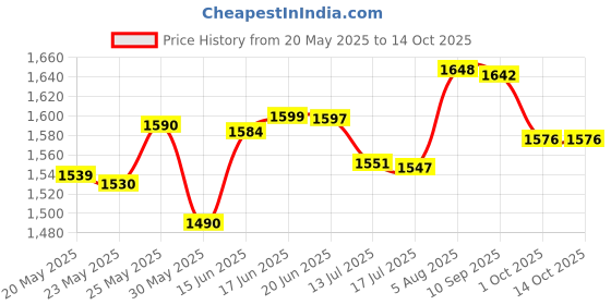 flipkart.com craftel Analog 21 cm X 21 cm Wall Clock craftel Price History Graph from 20 May 2025 to 14 Oct 2025