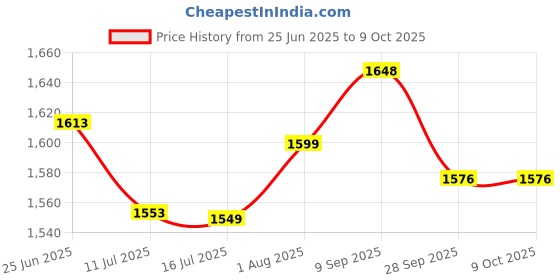 flipkart.com craftel Analog 21 cm X 21 cm Wall Clock craftel Price History Graph from 25 Jun 2025 to 8 Oct 2025