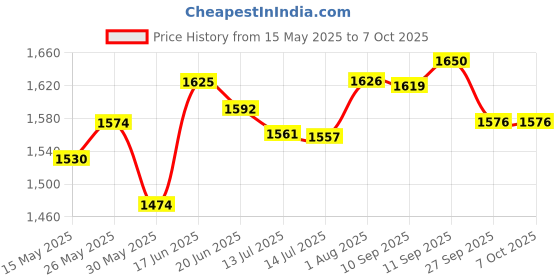 flipkart.com craftel Analog 21 cm X 21 cm Wall Clock craftel Price History Graph from 15 May 2025 to 7 Oct 2025