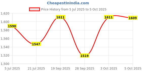 flipkart.com craftel Analog 21 cm X 21 cm Wall Clock craftel Price History Graph from 5 Jul 2025 to 5 Oct 2025