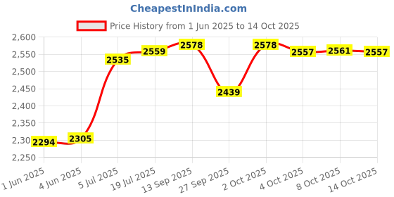 flipkart.com craftel Analog 30 cm X 30 cm Wall Clock craftel Price History Graph from 1 Jun 2025 to 14 Oct 2025