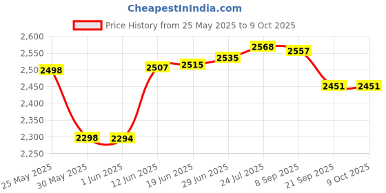 flipkart.com craftel Analog 31 cm X 31 cm Wall Clock craftel Price History Graph from 25 May 2025 to 8 Oct 2025