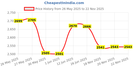 flipkart.com craftel Analog 46 cm X 46 cm Wall Clock craftel Price History Graph from 26 May 2025 to 22 Nov 2025