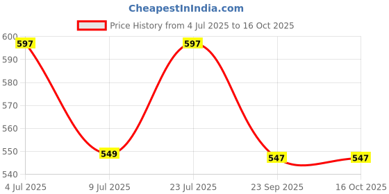 flipkart.com craftera Printed Party Bag craftera Price History Graph from 4 Jul 2025 to 16 Oct 2025