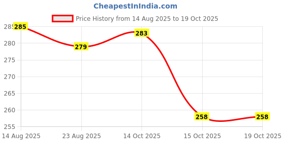 flipkart.com craftery Bal Krishna 330 inch Digital craftery Price History Graph from 14 Aug 2025 to 18 Oct 2025