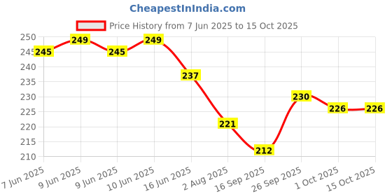 flipkart.com craftery Bhimrao Ramji Ambedkar 437 inch Digital craftery Price History Graph from 7 Jun 2025 to 14 Oct 2025
