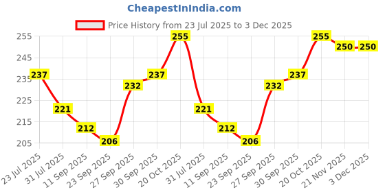 flipkart.com craftery Guru Ravidas ji 481 inch Digital craftery Price History Graph from 23 Jul 2025 to 3 Dec 2025