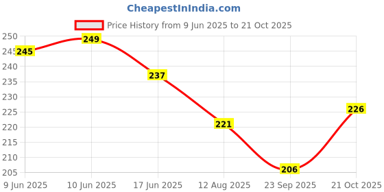 flipkart.com craftery Hanuman ji 123 inch Digital craftery Price History Graph from 9 Jun 2025 to 21 Oct 2025