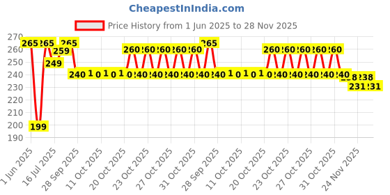flipkart.com craftery Lord Hanuman Ji 383 inch Digital craftery Price History Graph from 1 Jun 2025 to 28 Nov 2025