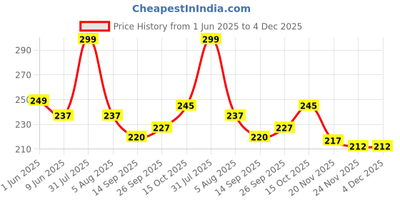 flipkart.com craftery Maa Brahmani 470 inch Digital craftery Price History Graph from 1 Jun 2025 to 3 Dec 2025