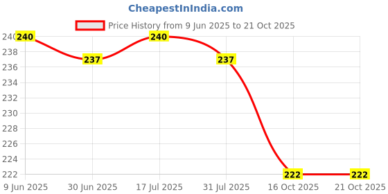flipkart.com craftery maa Lakshmi 387 inch Digital craftery Price History Graph from 9 Jun 2025 to 21 Oct 2025