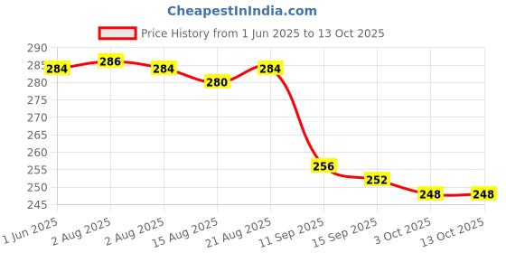 flipkart.com craftery Manasa Devi 135 inch Digital craftery Price History Graph from 1 Jun 2025 to 13 Oct 2025