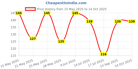 flipkart.com craftery Wood Table Photo Frame craftery Price History Graph from 15 May 2025 to 14 Oct 2025