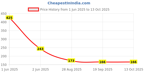 flipkart.com craftery Wood Table Photo Frame craftery Price History Graph from 1 Jun 2025 to 13 Oct 2025