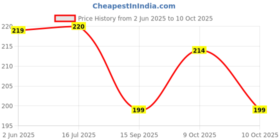 flipkart.com craftery Wood Table Photo Frame craftery Price History Graph from 2 Jun 2025 to 10 Oct 2025