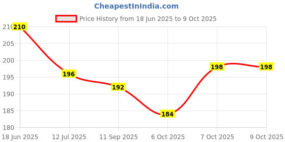 flipkart.com craftery Wood Table Photo Frame craftery Price History Graph from 18 Jun 2025 to 8 Oct 2025