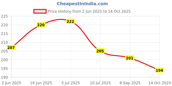 flipkart.com craftery Wood Wall Photo Frame craftery Price History Graph from 2 Jun 2025 to 14 Oct 2025