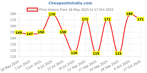 flipkart.com craftery Wood Wall Photo Frame craftery Price History Graph from 18 May 2025 to 17 Oct 2025