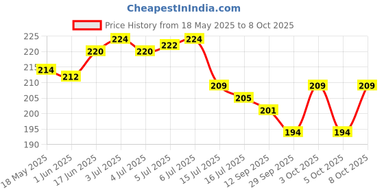 flipkart.com craftery Wood Wall Photo Frame craftery Price History Graph from 18 May 2025 to 8 Oct 2025
