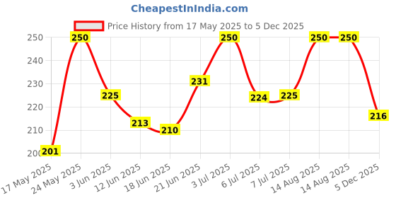 flipkart.com craftezo A4 Unruled A4 150 gsm A4 paper craftezo Price History Graph from 17 May 2025 to 5 Dec 2025