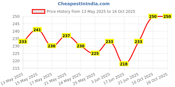 flipkart.com craftflyy Carrom Coins Wood Set of 24 Coins with 1 Premium Assorted Striker Carrom Pawns craftflyy Price History Graph from 13 May 2025 to 16 Oct 2025