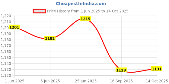 flipkart.com craftfry Fancy Decorative Single Hanging Pendent Light Pendants Ceiling Lamp craftfry Price History Graph from 1 Jun 2025 to 14 Oct 2025