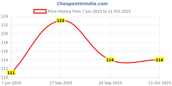 flipkart.com craftfry FLAG STAND Tear Drop Table Miniature Flag craftfry Price History Graph from 7 Jun 2025 to 11 Oct 2025