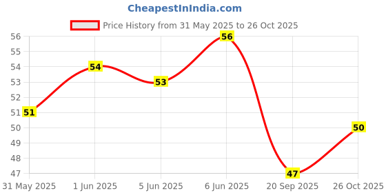 flipkart.com craftfry Multi-Colored Pebbles/gravels/Stone, 475g Marble Planted Substrate craftfry Price History Graph from 31 May 2025 to 26 Oct 2025