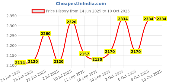 flipkart.com craftfry Swing Arm Wall Light Wall Lamp Without Bulb craftfry Price History Graph from 14 Jun 2025 to 9 Oct 2025