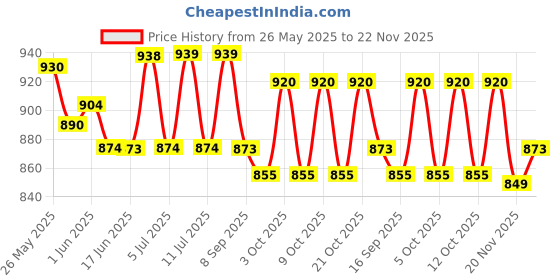 flipkart.com craftfry Swing Arm Wall Light Wall Lamp Without Bulb craftfry Price History Graph from 26 May 2025 to 22 Nov 2025